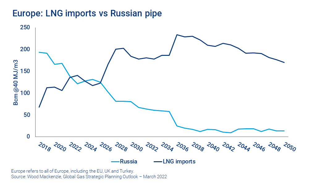 Chart shows European LNG imports vs Russian pipe. 