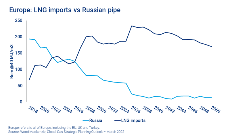 Chart shows European LNG imports vs Russian pipe. 
