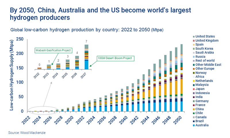 Chart shows that by 2050, China, Australia and the US become the world’s largest hydrogen producers 