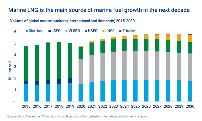 Chart shows marine LNG is the main source of marine fuel growth in the next decade