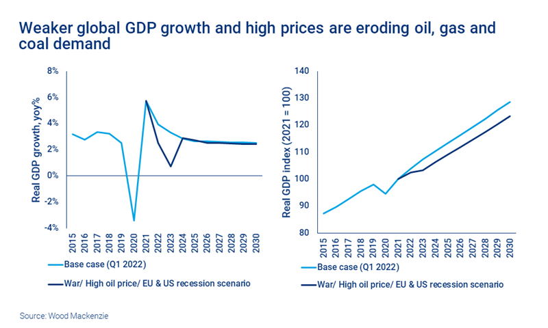 Chart shows weaker global GDP growth and high prices are eroding oil, gas and coal demand
