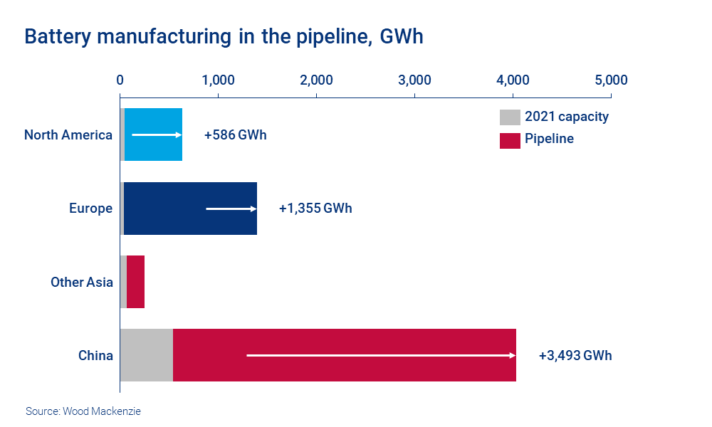 Chart shows battery manufacturing in the pipeline, GWh