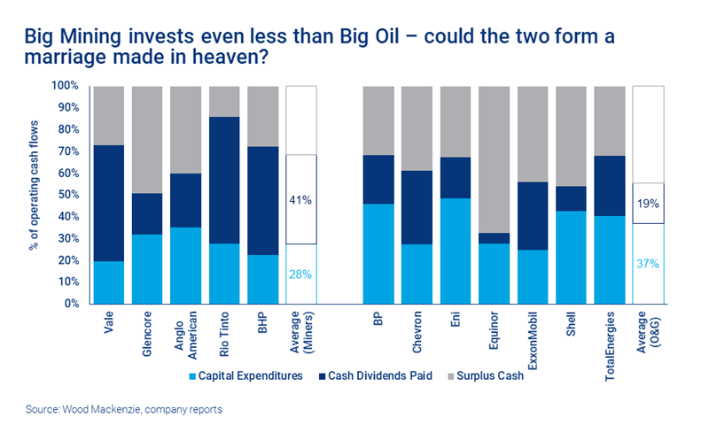 Chart shows Big Mining invests even less than Big Oil – could the two form a marriage made in heaven