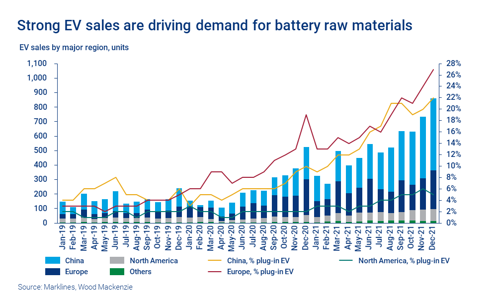Chart shows strong EV sales are driving demand for battery raw materials