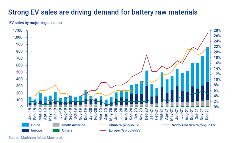 Chart shows strong EV sales are driving demand for battery raw materials