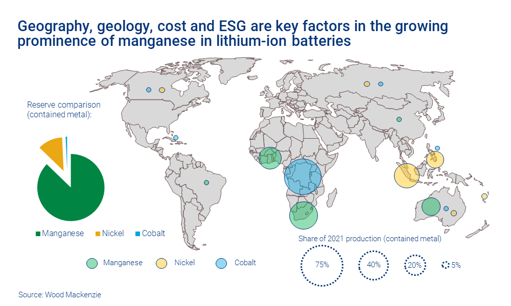 Chart shows geography, geology, cost and ESG are key factors in the growing prominence of manganese in lithium-ion batteries