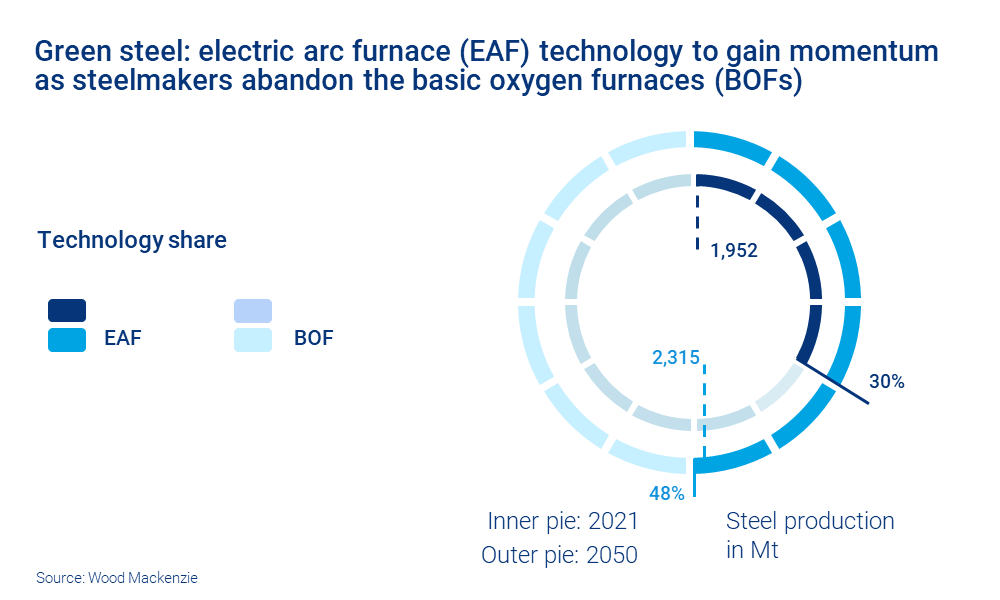 Chart shows green steel: electric arc furnace (EAF) technology to gain momentum as steelmakers abandon the basic oxygen furnaces (BOFs)