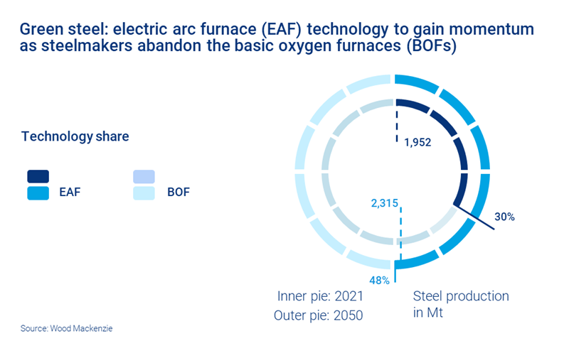 Chart shows green steel: electric arc furnace (EAF) technology to gain momentum as steelmakers abandon the basic oxygen furnaces (BOFs)