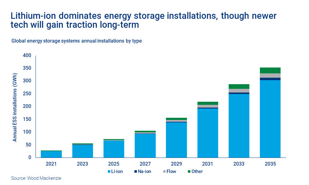 Chart shows lithium-ion dominates energy storage installations, though newer tech will gain traction long-term