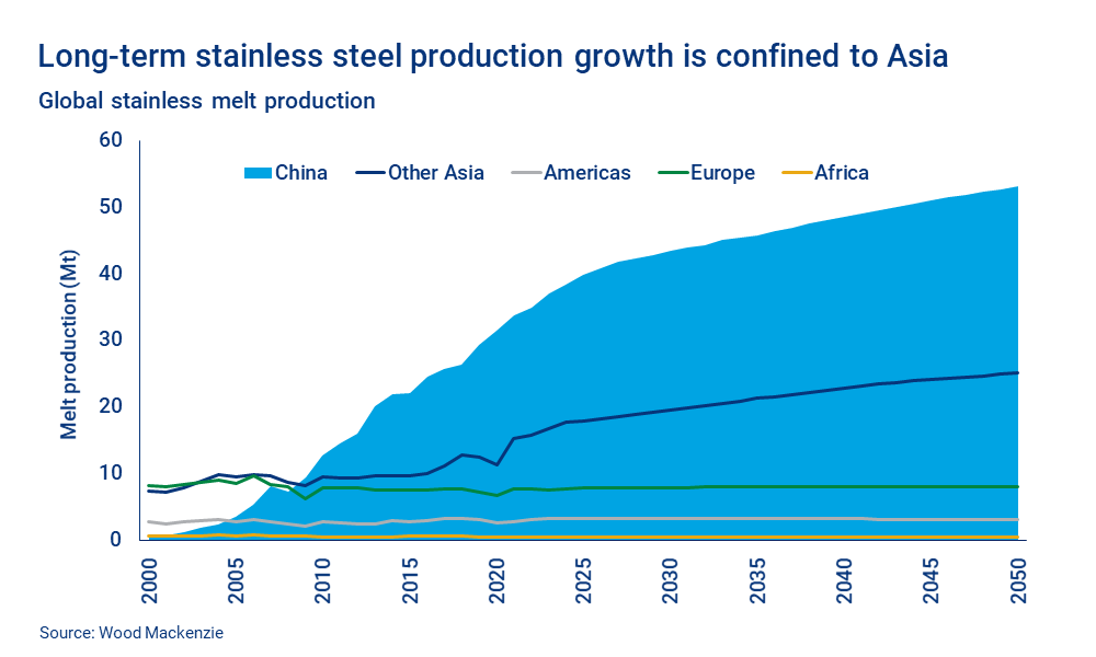 Chart shows long-term stainless steel production growth is confined to Asia