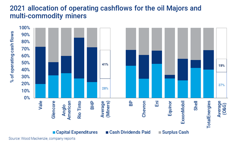 Chart shows 2021 allocation of operating cashflows for all the oil Majors and multi-commodity miners