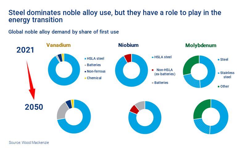 Chart shows steel dominates noble alloy use, but they have a role to play in the energy transition