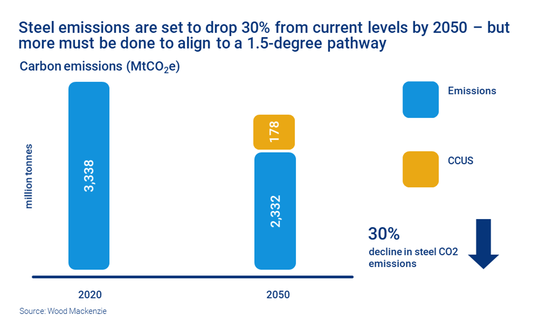 Chart shows steel emissions are set to drop 30% from current levels by 2050 – but more must be done to align to a 1.5-degree pathway