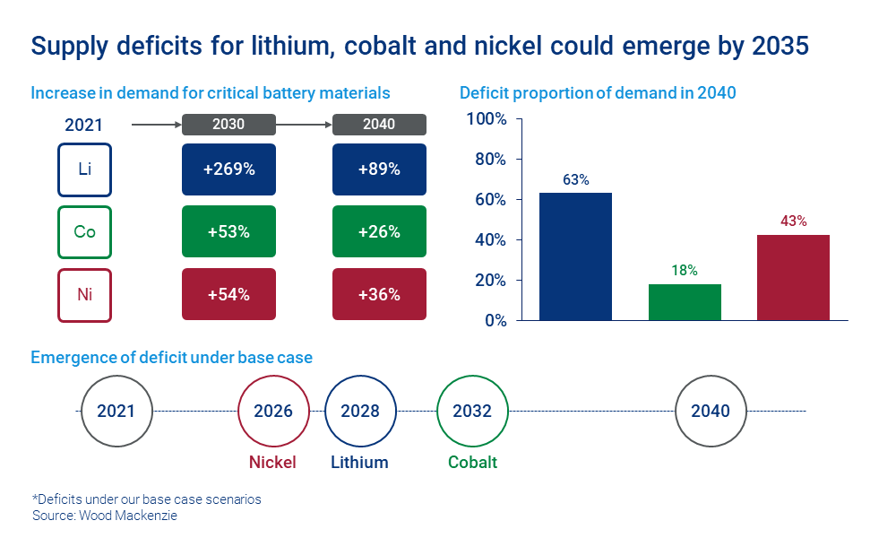 Chart shows supply deficits for lithium, cobalt and nickel could emerge by 2035
