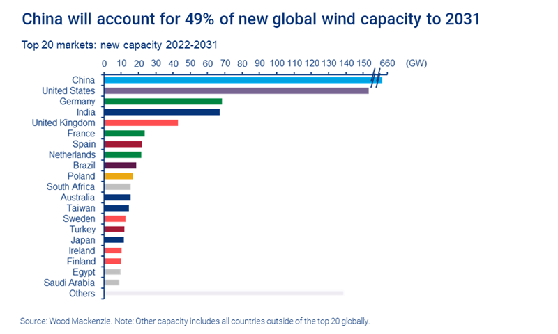 Chart shows top 20 wind markets. China will account for 49% of new global wind capacity to 2031