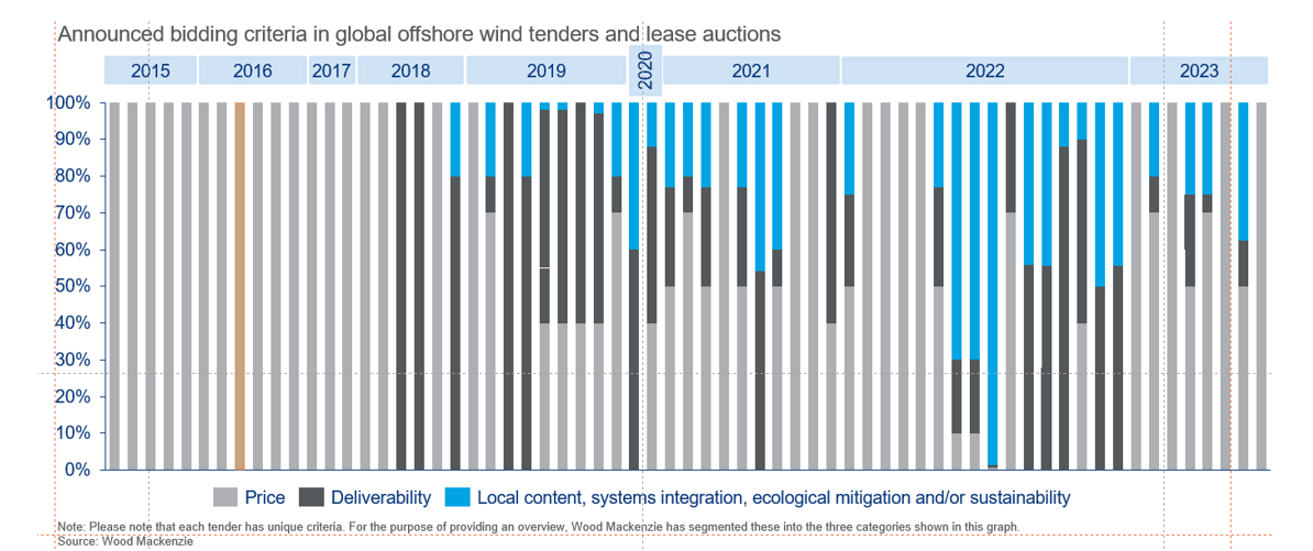 Chart shows announced bidding criteria in global offshore wind tenders and lead auctions