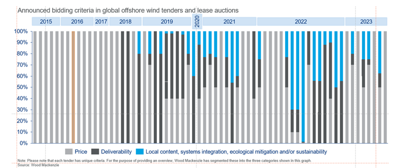 Chart shows announced bidding criteria in global offshore wind tenders and lead auctions