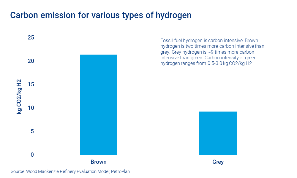 Chart shows carbon emission for various types of hydrogen