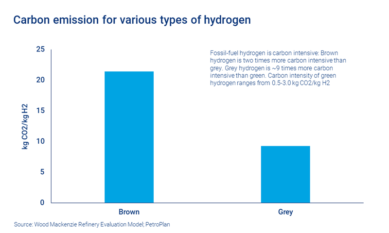Chart shows carbon emission for various types of hydrogen