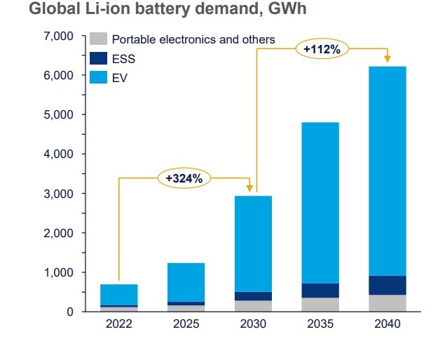 Chart shows global Li-ion battery demand, GWh