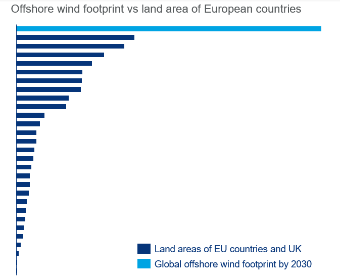 Chart shows offshore wind footprint versus land area of European countries