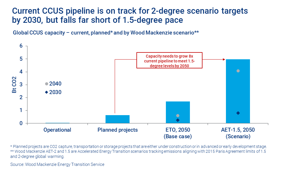 Chart shows current CCUS pipeline is on track for 2-degree scenario targets by 2030, but falls far short of 1.5-degree pace