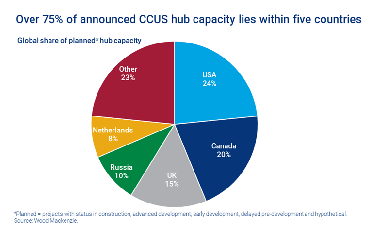 Chart shows over 75% of announced CCUS hub capacity lies within just five countries