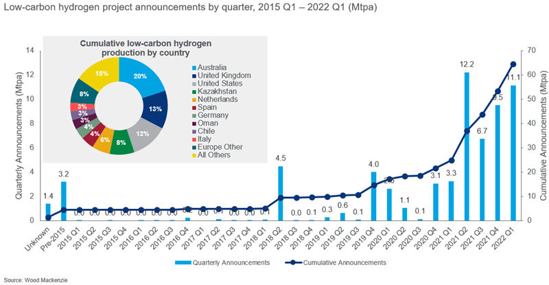 Chart shows lower-carbon hydrogen project announcements by quarter, 2015 Q1 – 2022 Q1 (Mtpa)