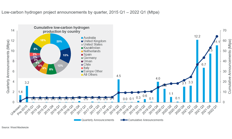 Chart shows lower-carbon hydrogen project announcements by quarter, 2015 Q1 – 2022 Q1 (Mtpa)