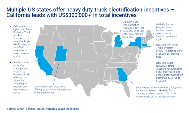 Chart shows multiple US states offer heavy duty truck electrification incentives – California leads with US$300,000+ in total incentives