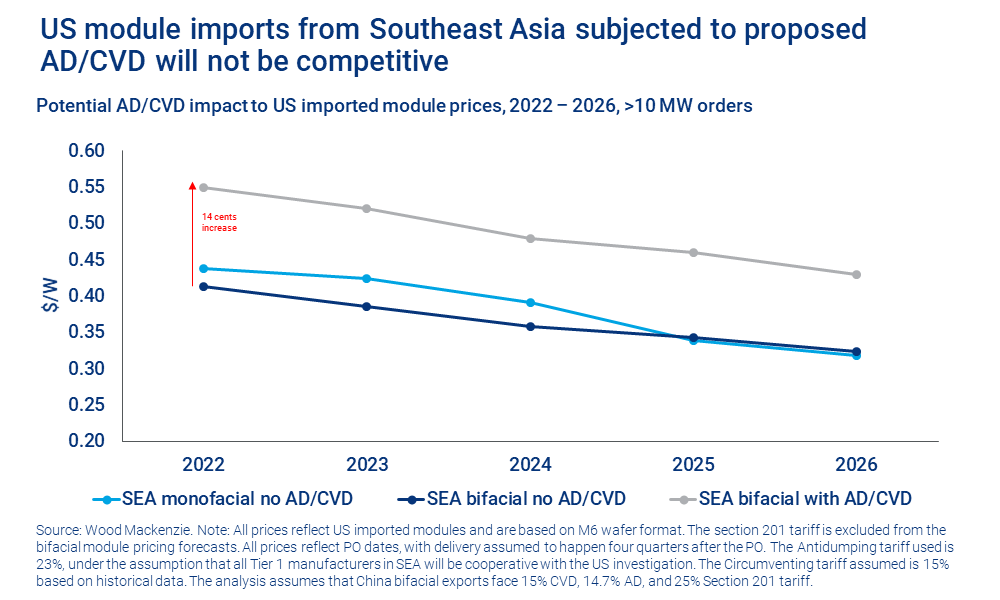 Chart shows US module imports from Southeast Asia subjected to proposed AD/CVD will be less competitive