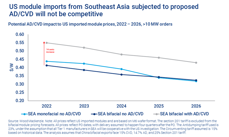 Chart shows US module imports from Southeast Asia subjected to proposed AD/CVD will be less competitive