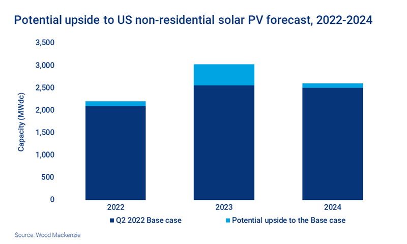 Chart shows potential upside to US non-residential solar PV forecast, 2022-2024