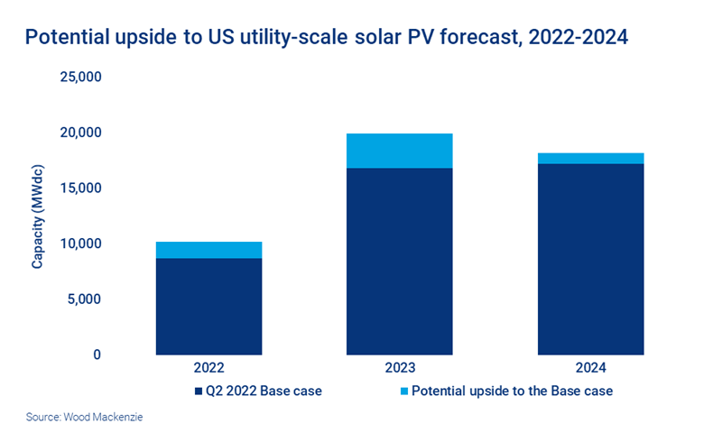 Chart shows potential upside to US utility-scale solar PV forecast, 2022-2024
