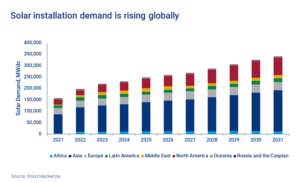 Chart shows Solar installation demand is rising globally