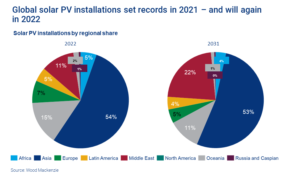 Chart shows solar PV installations by region, with Asia dominating. 