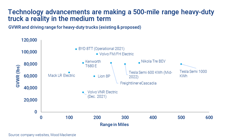 Chart shows technology advancements are making a 500-mile range heavy-duty truck a reality in the medium term