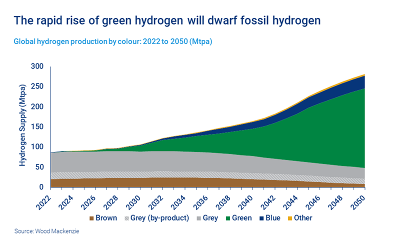 Chart shows the rapid rise of green hydrogen will dwarf fossil hydrogen