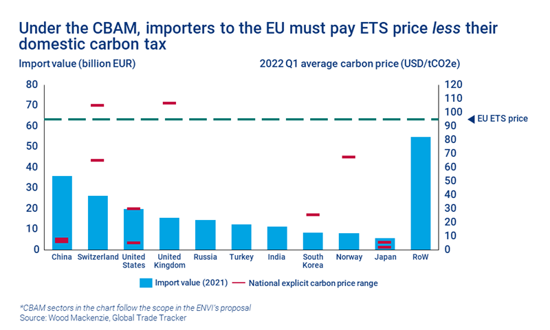 Chart shows under the CBAM, importers to the EU must pay ETS price less their domestic carbon tax