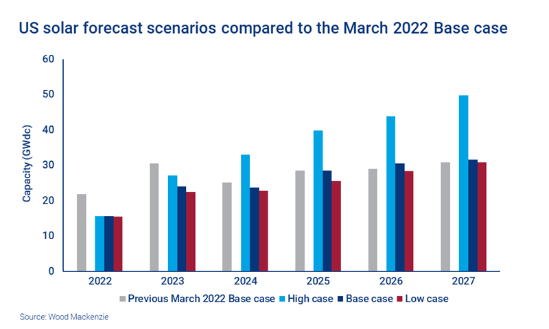 Chart shows US solar forecast scenarios compared to the March 2022 base case