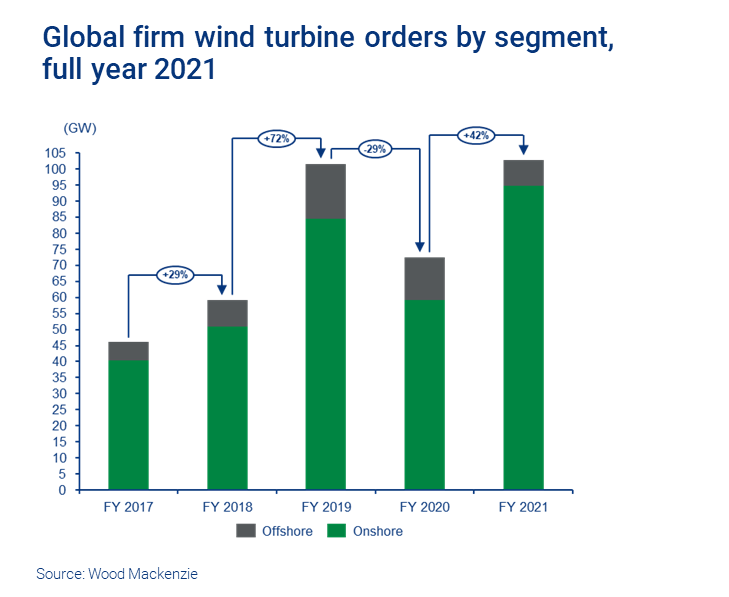 Chart shows global firm wind turbine orders by segment. New investment in wind turbine order capacity hit an estimated US$57 billion in 2021.