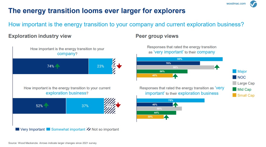 Chart shows how the energy transition looms ever larger for explorers
