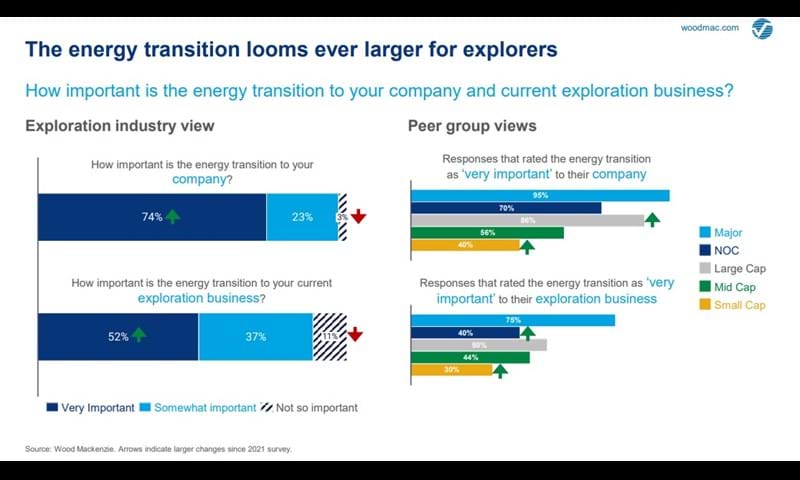 Chart shows how the energy transition looms ever larger for explorers
