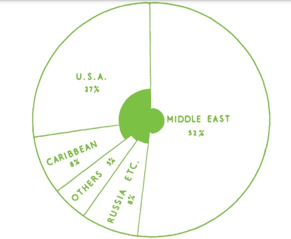 Chart shows estimates of global oil reserves from BP’s first Statistical Review of World Energy, which included data for 1951.