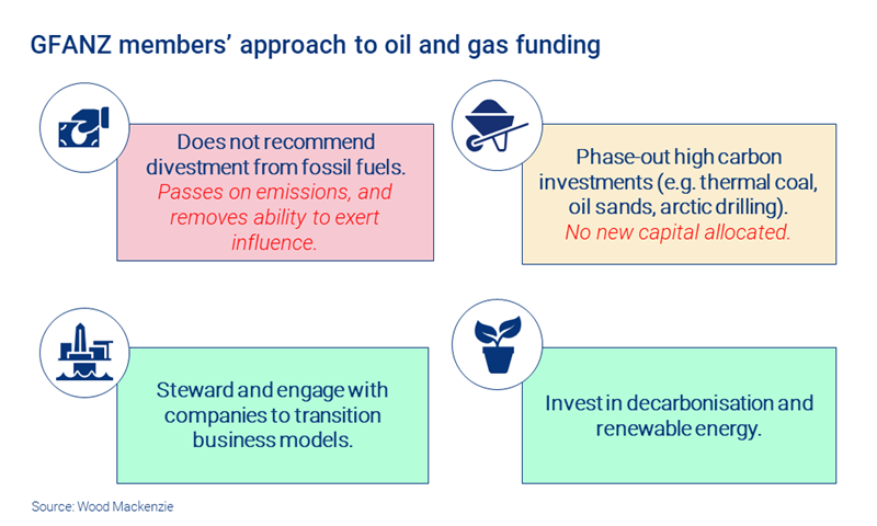 Chart shows GFANZ members’ approach to oil and gas funding