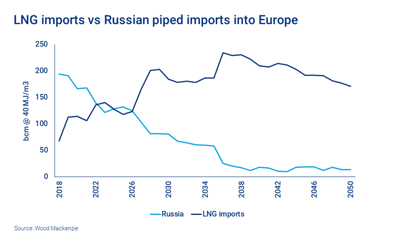 Chart shows LNG imports vs Russian piped imports into Europe