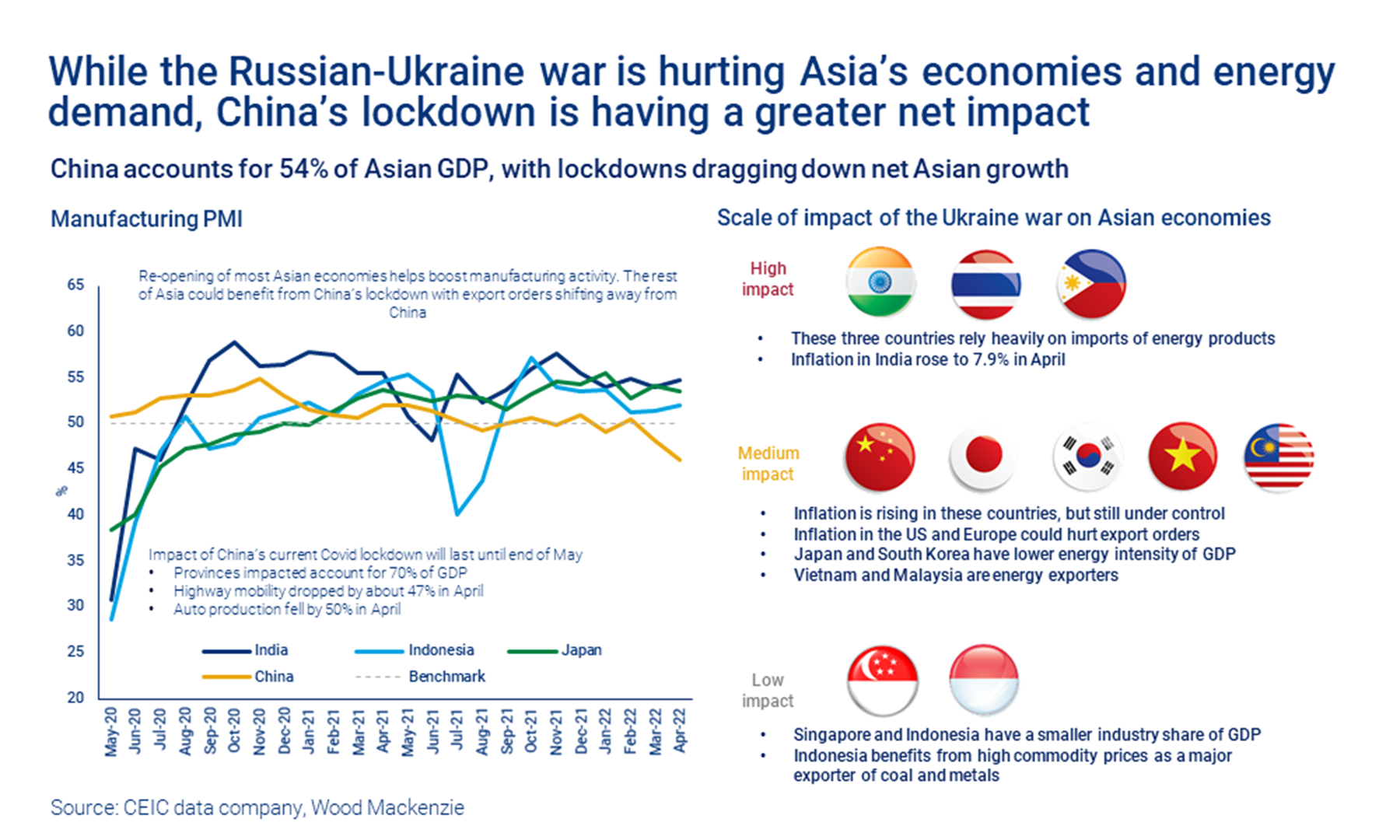 Chart shows while the Russian-Ukraine war is hurting Asia's economies and energy demand, China's lockdown is having a great net impact