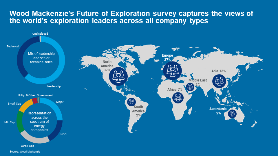 Chart shows Wood Mackenzie’s Future of Exploration survey captures the views of the world’s exploration leaders across all company types