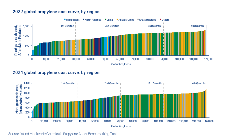 Chart shows 2022 global propylene cost curve and 2024 global propylene cost curve, by region