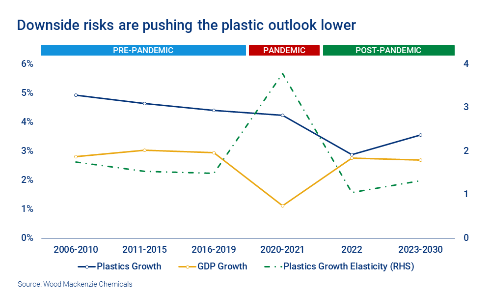 Chart shows downside risks are pushing the plastics outlook lower